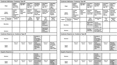 Service design based on social simulation: An integrated experience mapping methodology considering customers and service providers